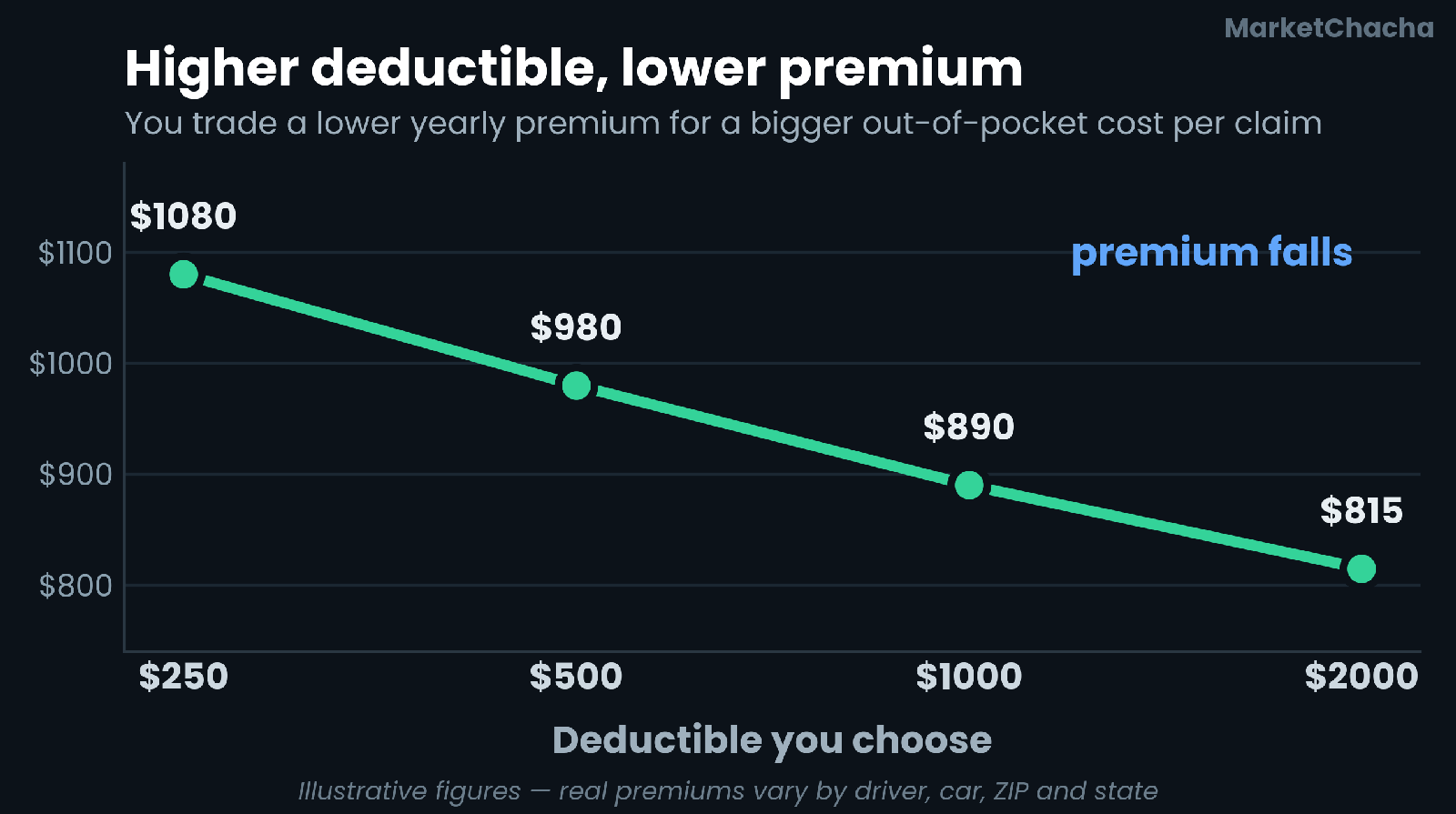 Illustrative chart showing that a higher car-insurance deductible lowers the annual premium