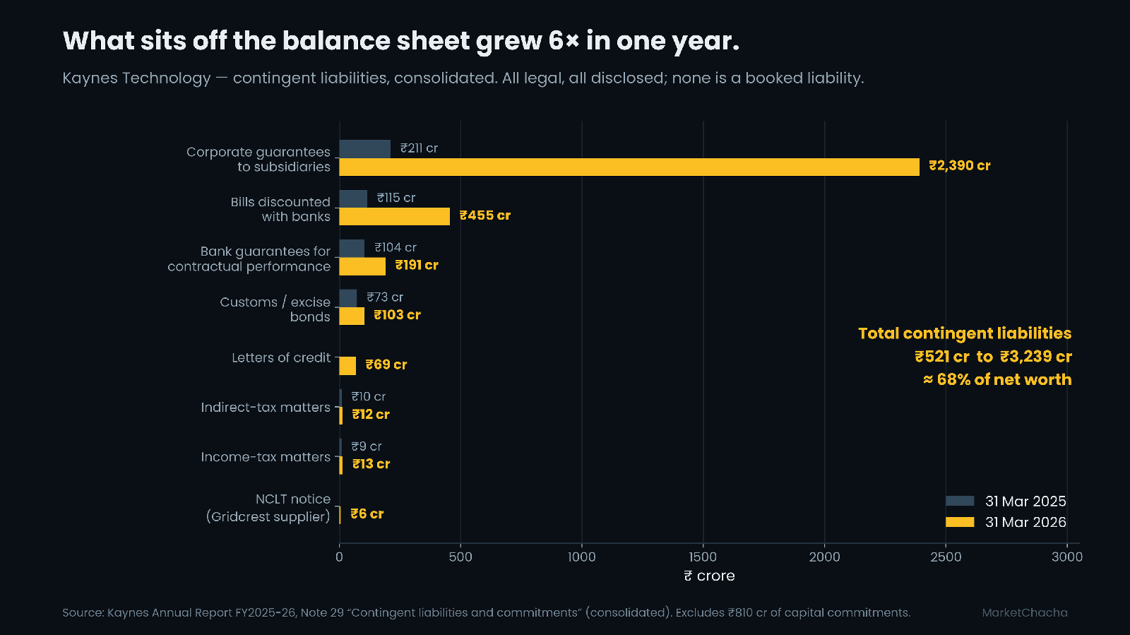 Kaynes Technology contingent liabilities, FY2025 versus FY2026