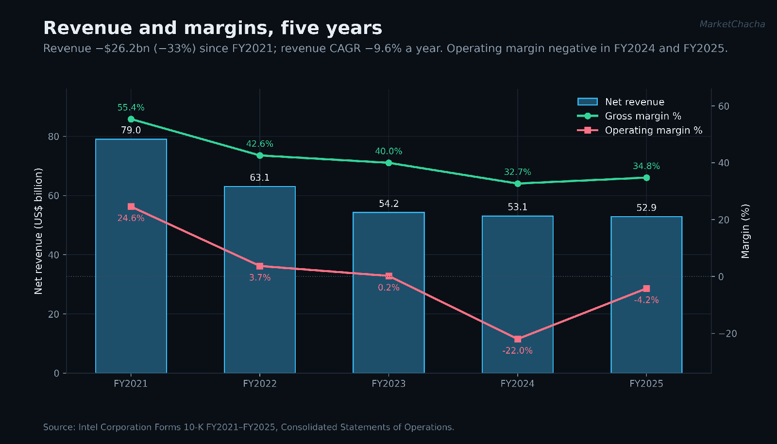 Intel revenue and margins, five years