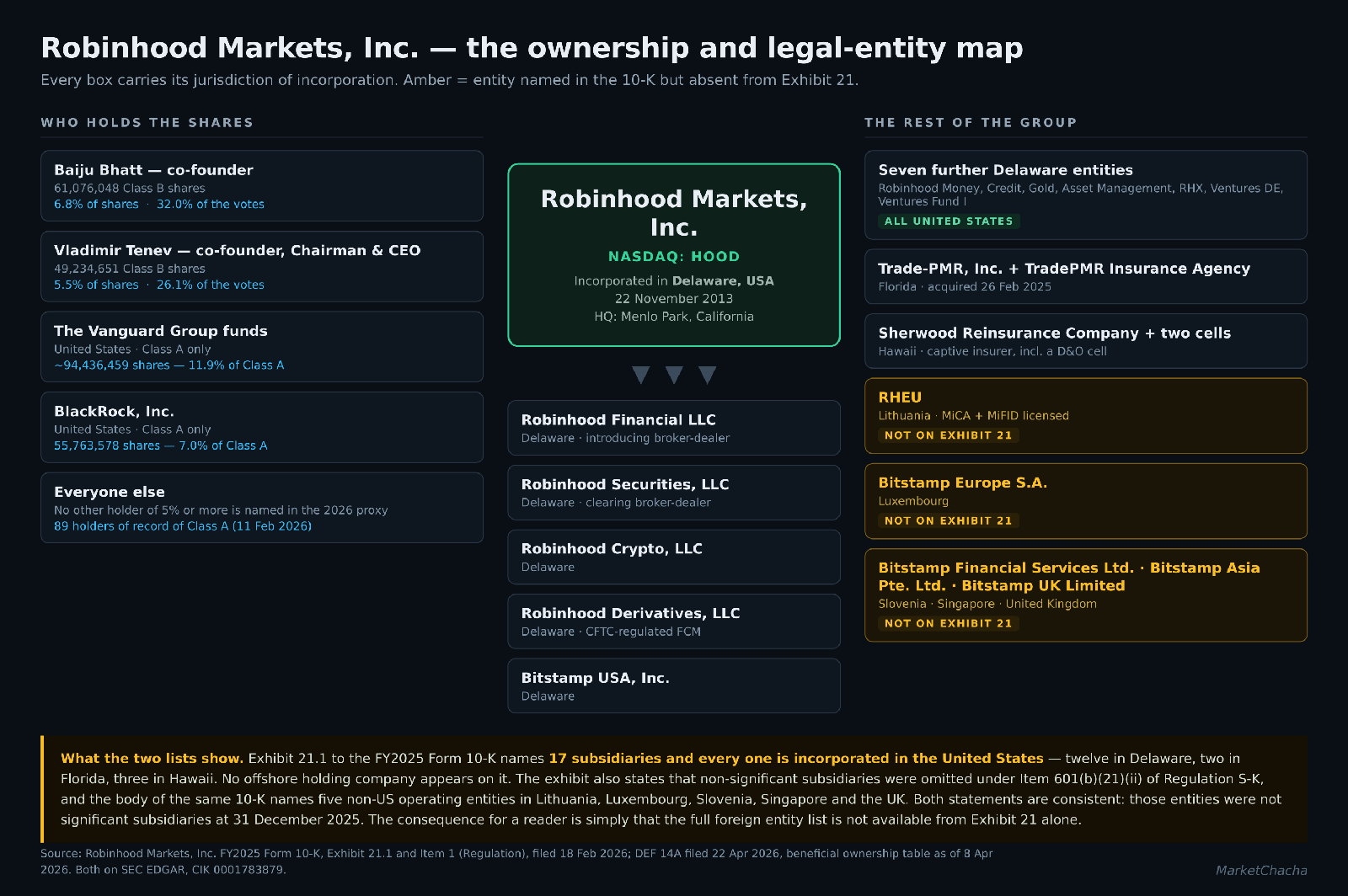 Robinhood Markets ownership and legal-entity map with jurisdictions of incorporation