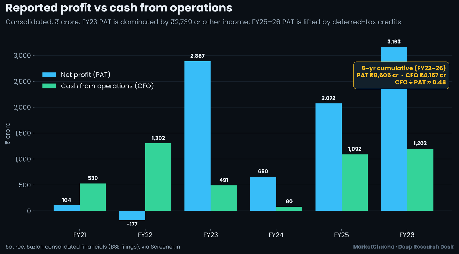 Suzlon reported profit vs cash from operations, 5 years