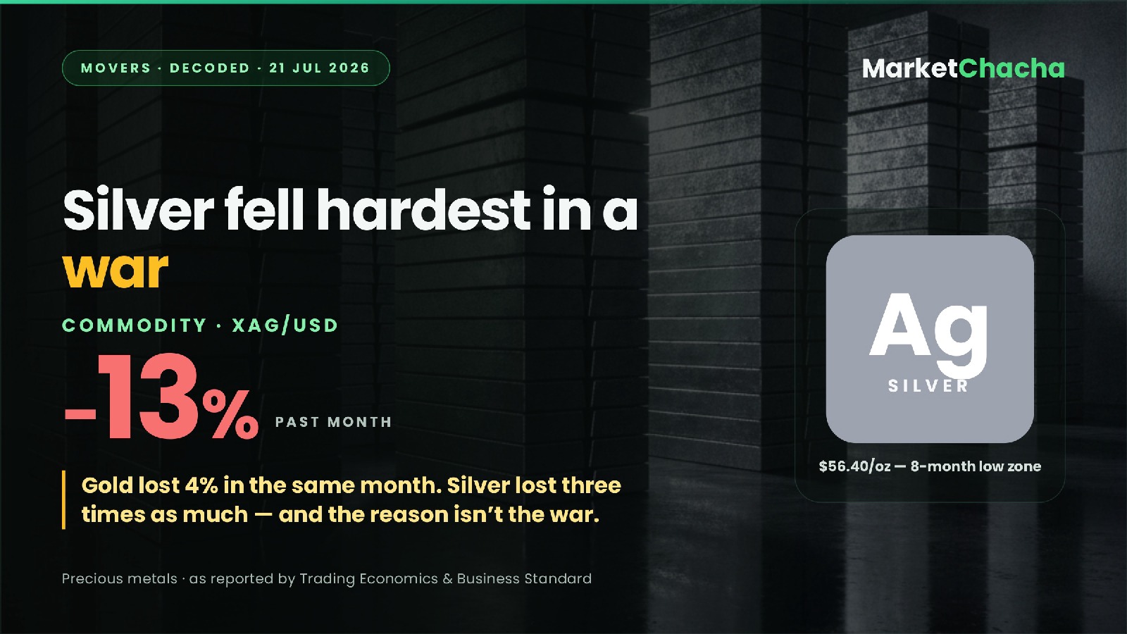 Why did silver fall 13% in a month — during a shooting war?