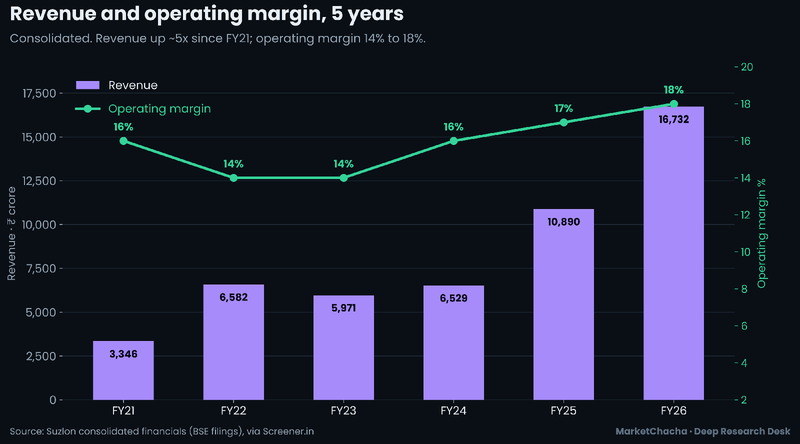 Suzlon revenue and operating margin, 5 years