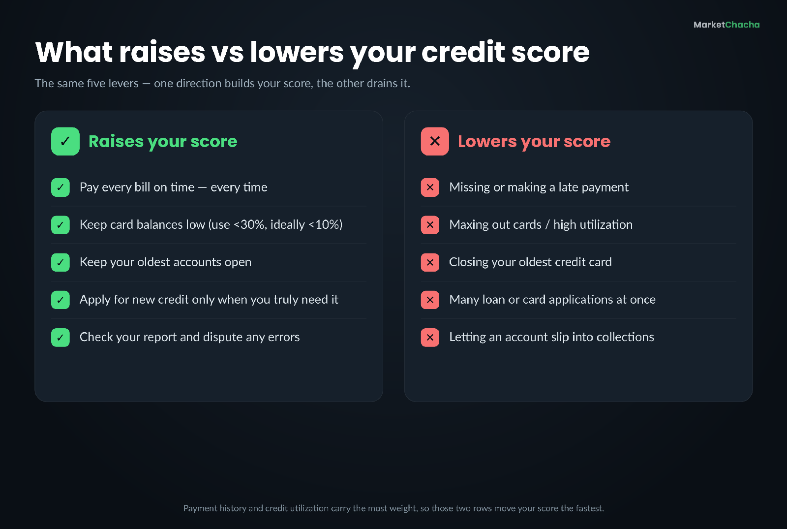 Reference card comparing what raises versus lowers your credit score, in green and red columns