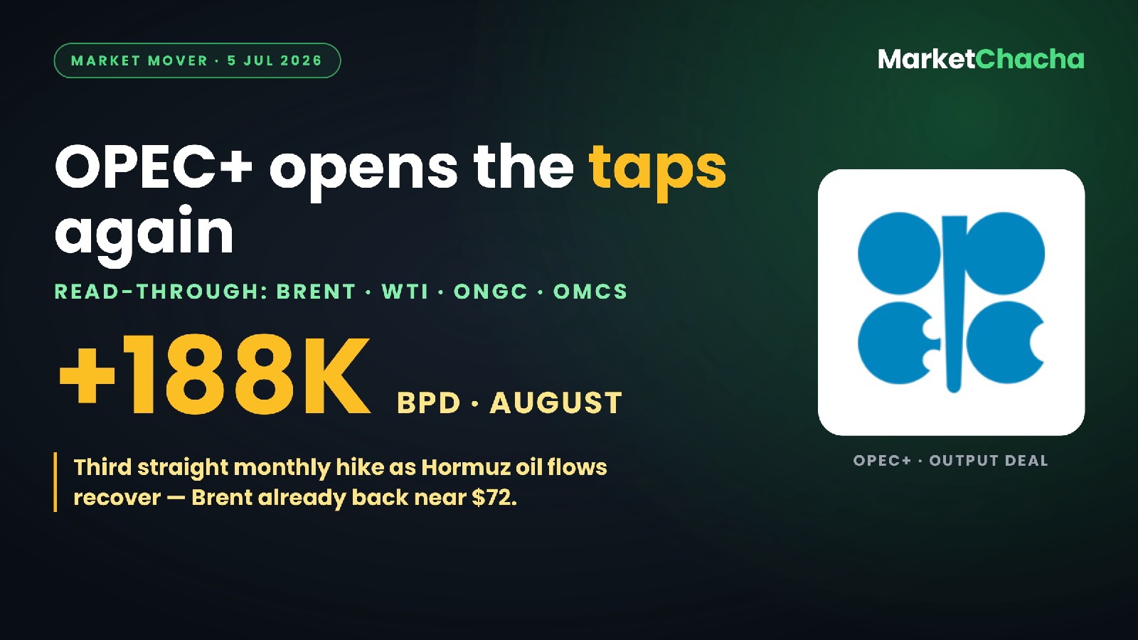 OPEC+ just opened the taps again — 188,000 more barrels a day from August