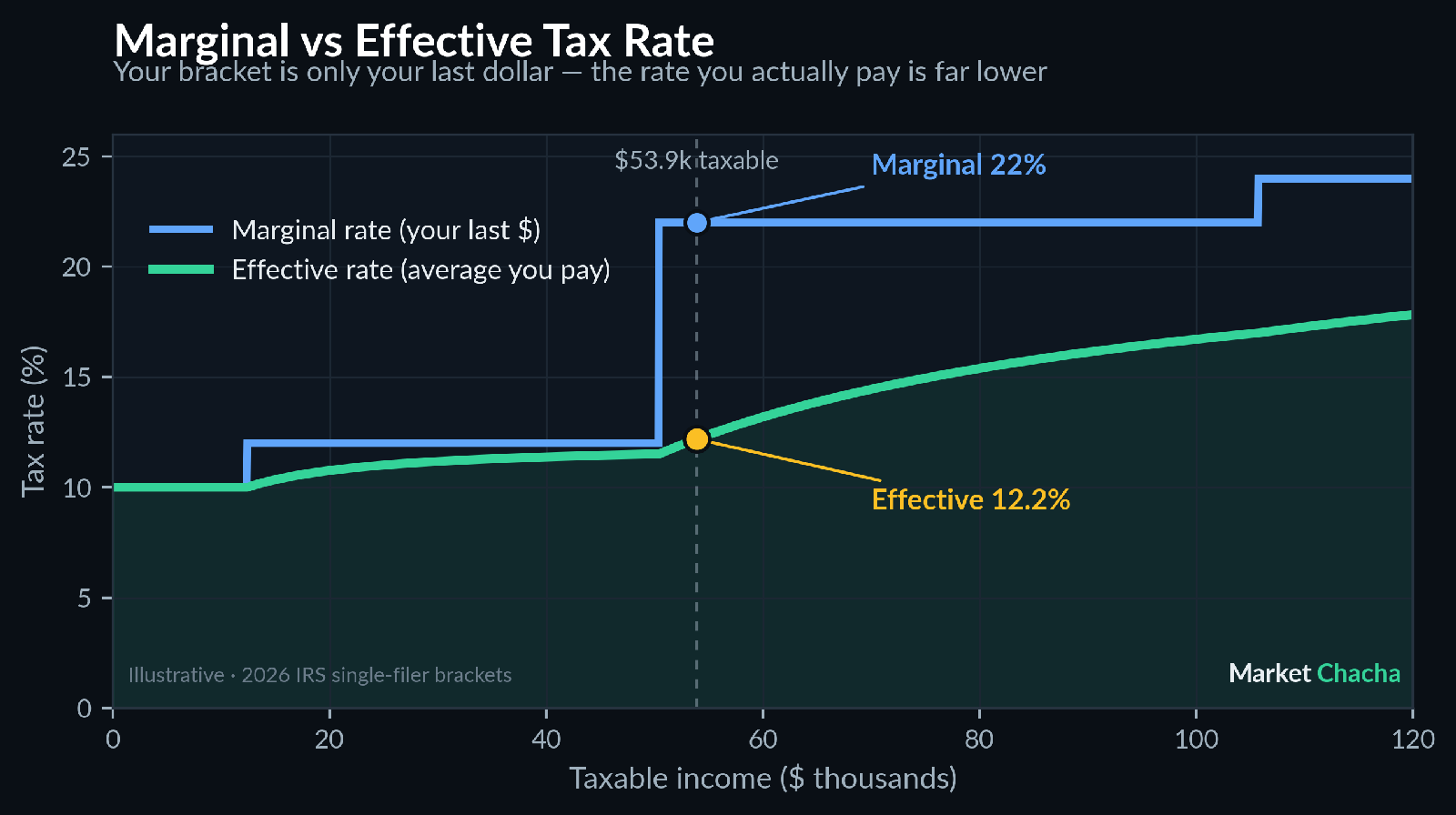 Line chart comparing marginal tax rate (step function) with effective tax rate (smooth curve) for a 2026 single filer