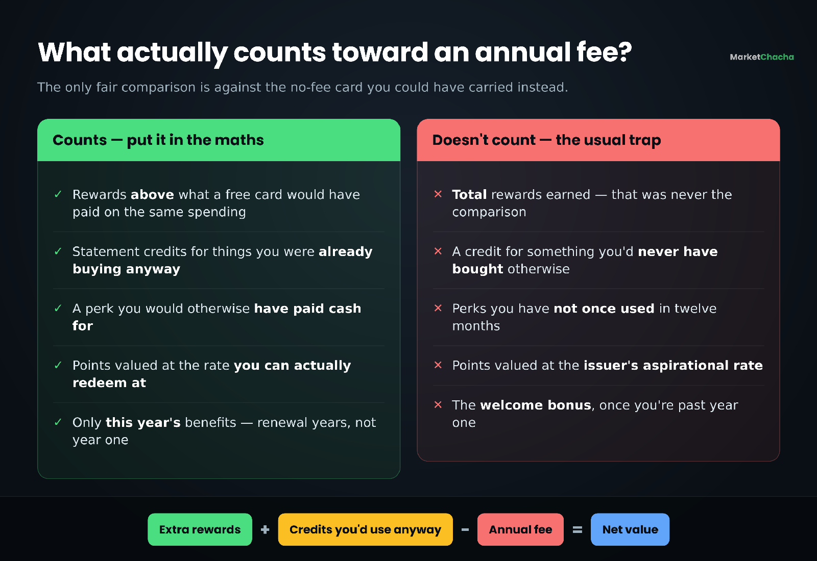 Reference card listing what counts toward a credit card annual fee (extra rewards, credits you'd use anyway, perks you'd pay cash for) versus what doesn't (total rewards, unused perks, the welcome bonus)