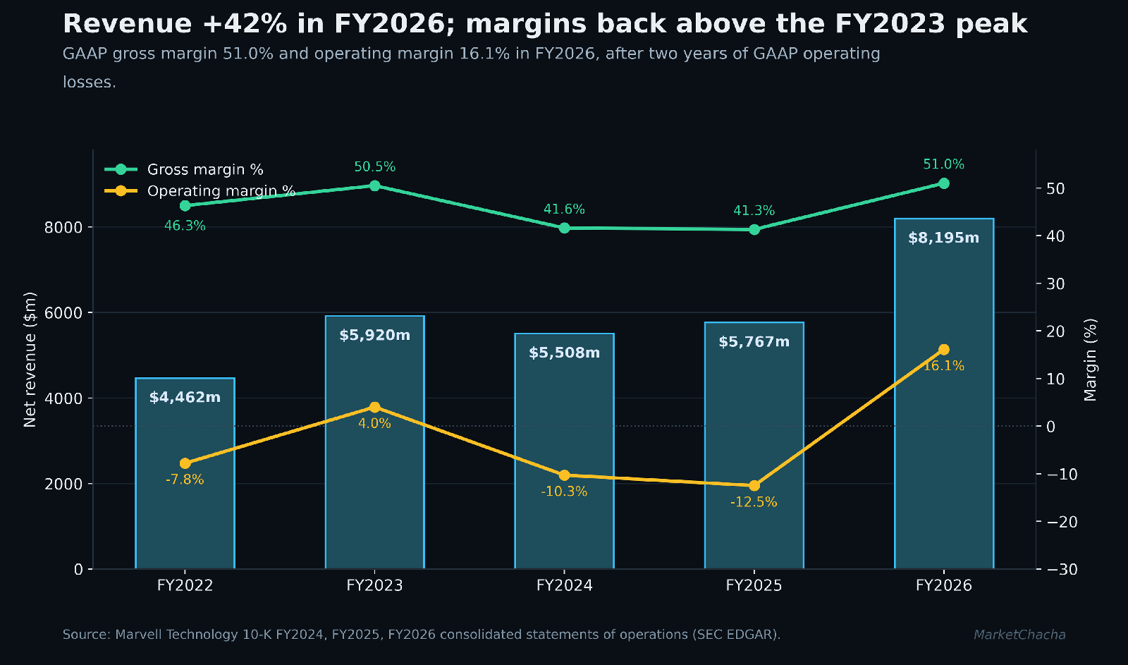 Marvell revenue and margins, FY2022 to FY2026