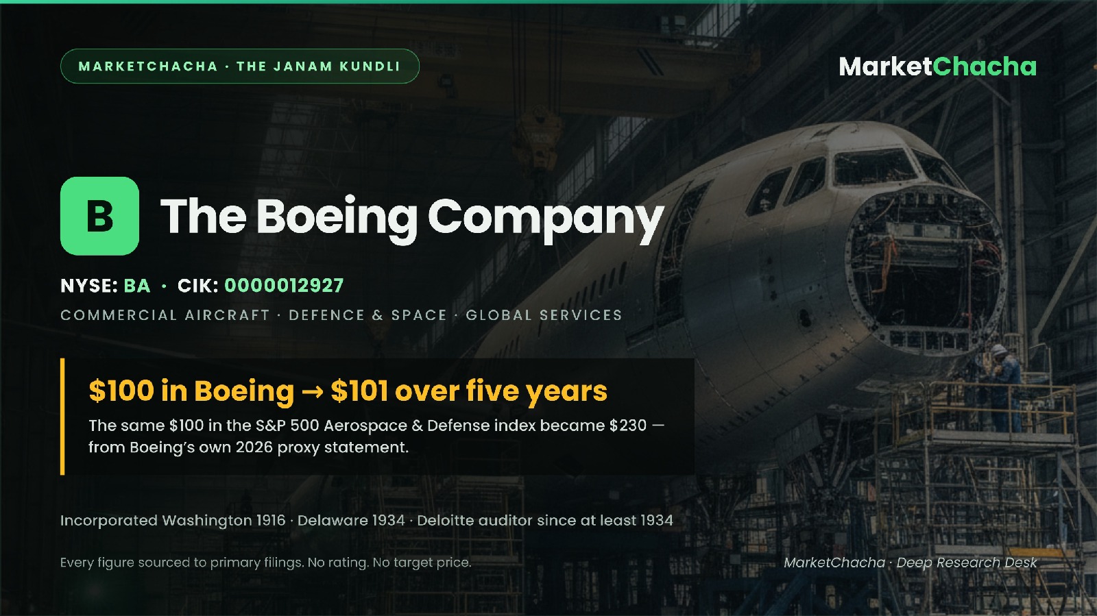 Boeing (BA): the full file — the numbers, the owners, and what the filings actually show
