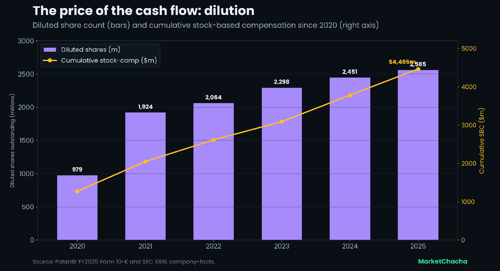 Palantir diluted share count and cumulative stock-based compensation