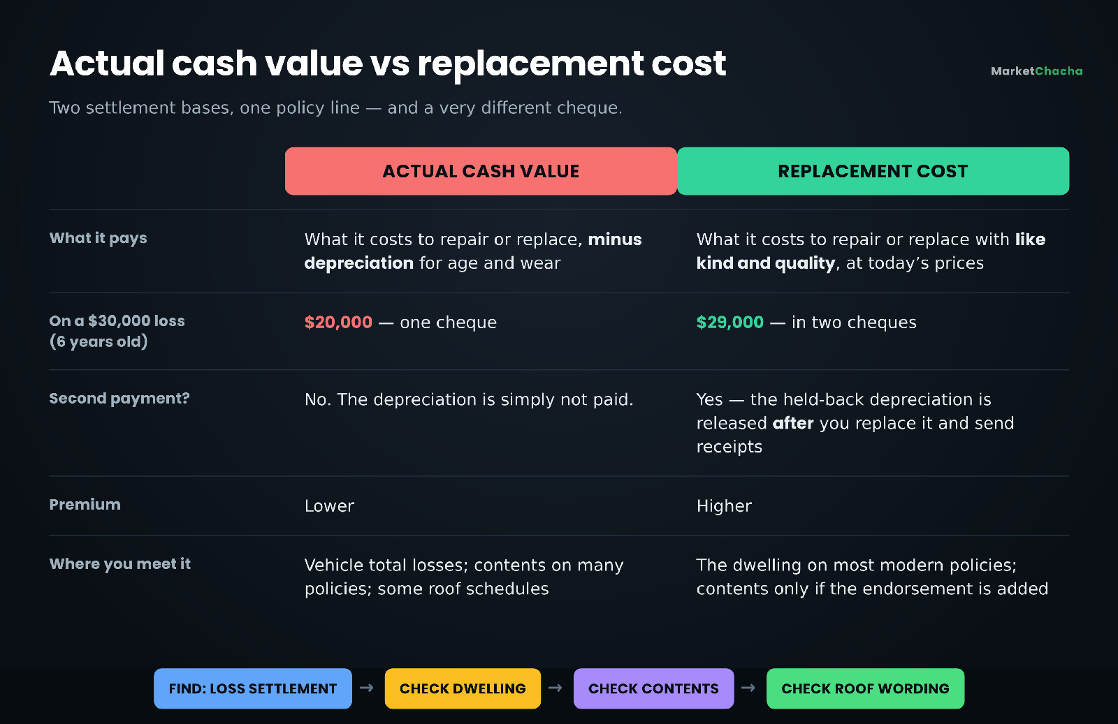 Reference card comparing actual cash value and replacement cost settlement on a homeowners policy, with a checklist for finding the loss settlement clause
