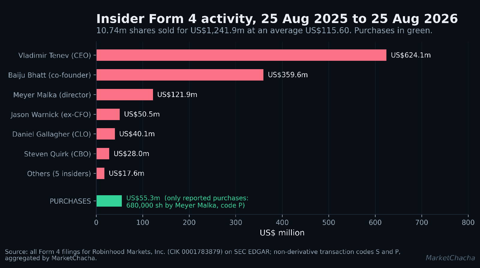 Robinhood insider Form 4 sales and purchases, August 2025 to August 2026