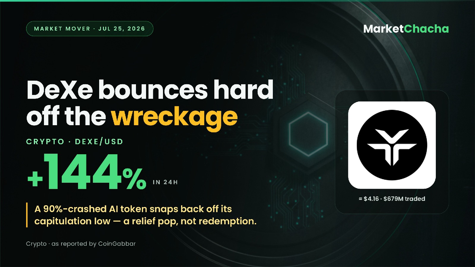 Why is DeXe (DEXE) up ~144% today — after an 85% crash?