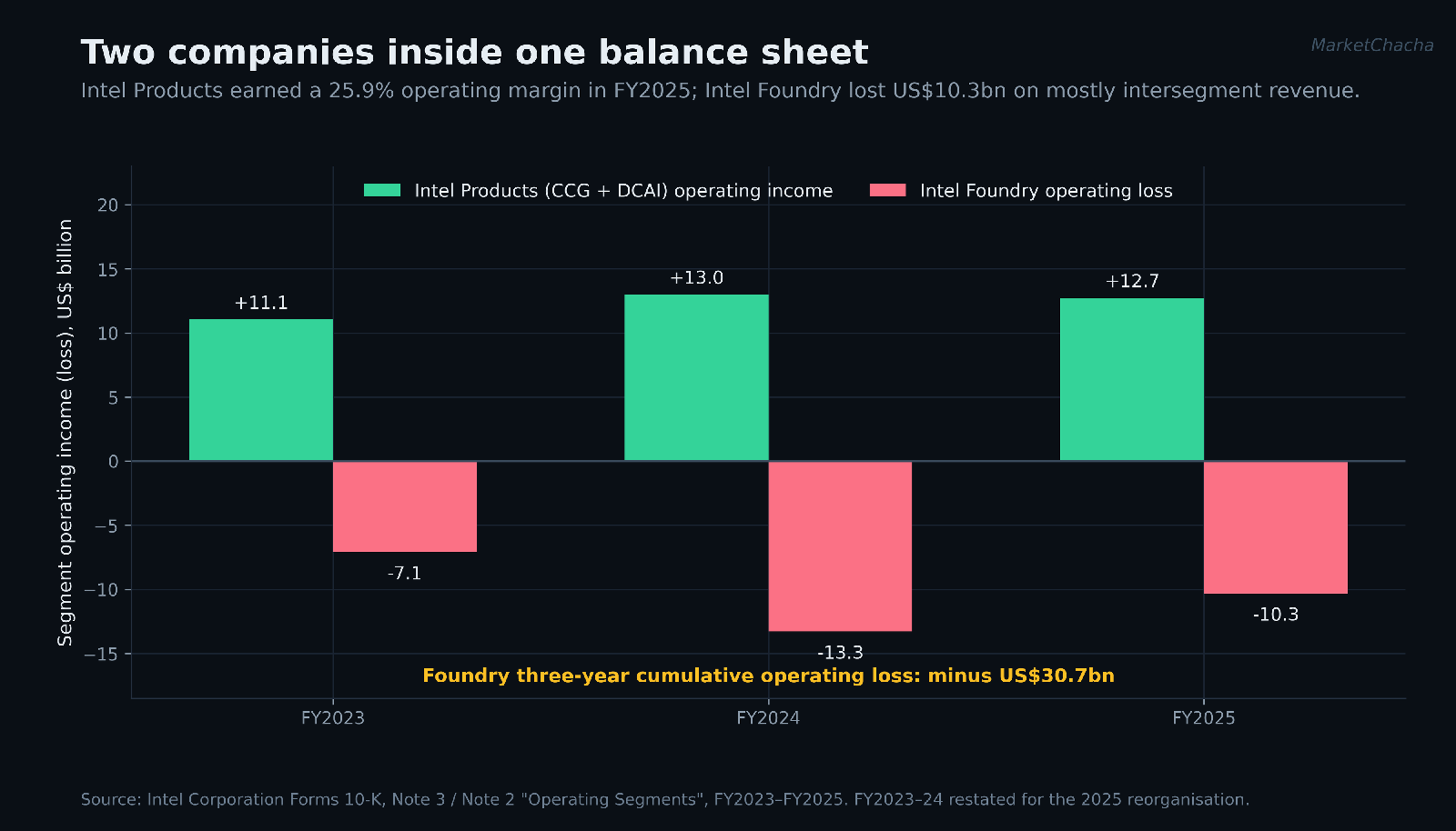 Intel Products operating income versus Intel Foundry operating loss, FY2023 to FY2025