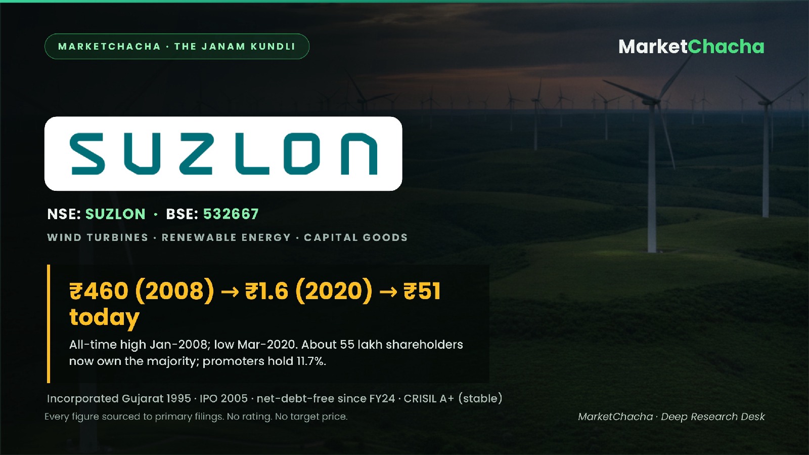 Suzlon Energy (SUZLON): the full file — the numbers, the owners, and what the filings actually show