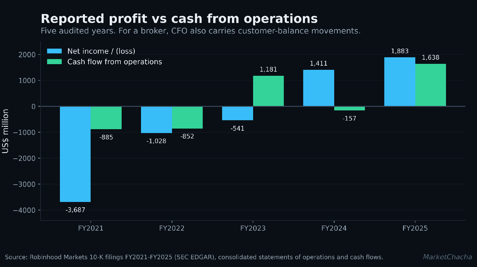 Robinhood net income versus cash flow from operations, FY2021 to FY2025