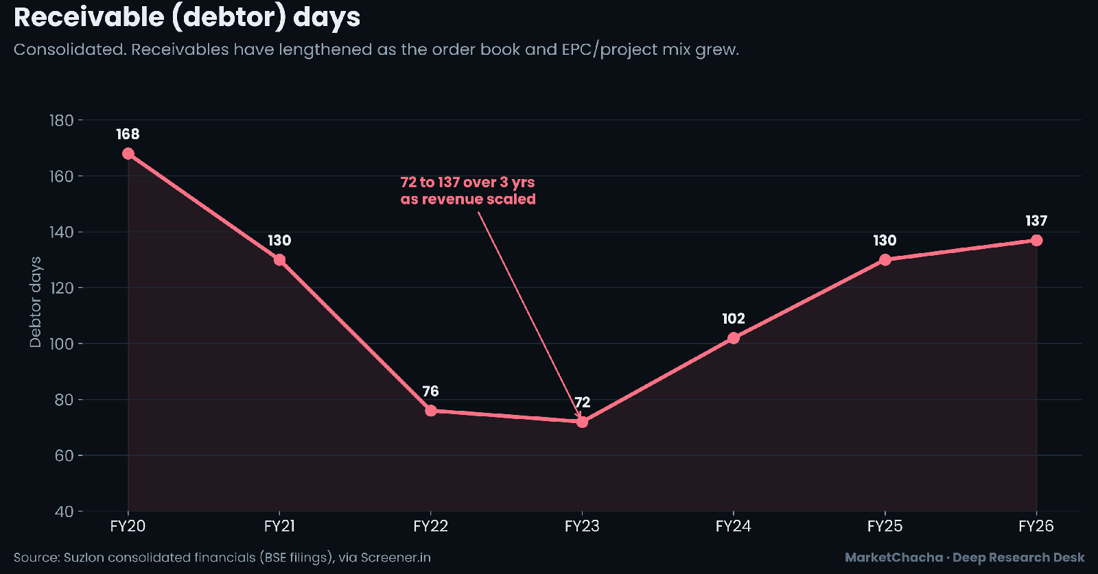 Suzlon receivable days trend