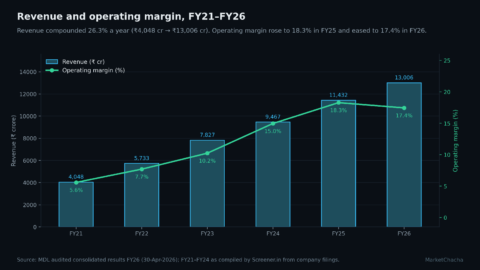 Mazagon Dock revenue and operating margin FY21-FY26