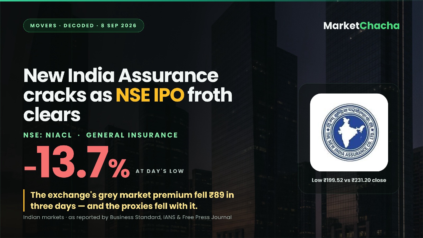 Why did New India Assurance crash ~14% today? The NSE IPO grey market premium fell ₹89 in three days