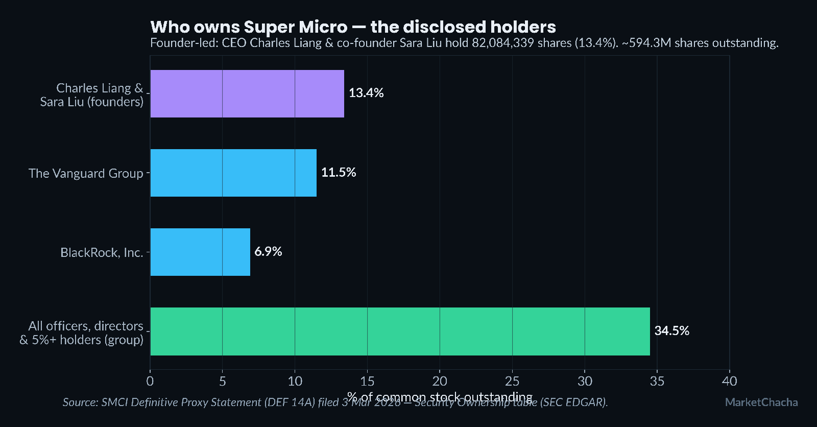 Super Micro disclosed shareholders