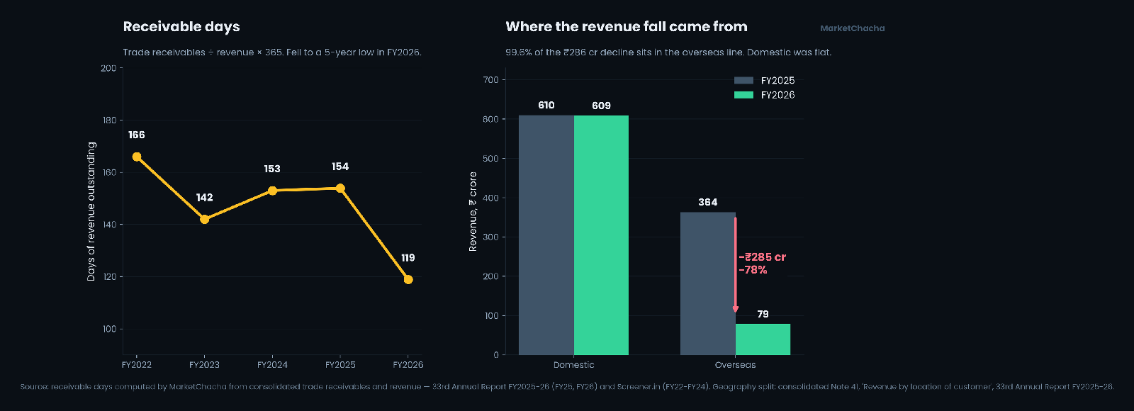 Zen Technologies receivable days trend and the geographic source of the FY2026 revenue decline