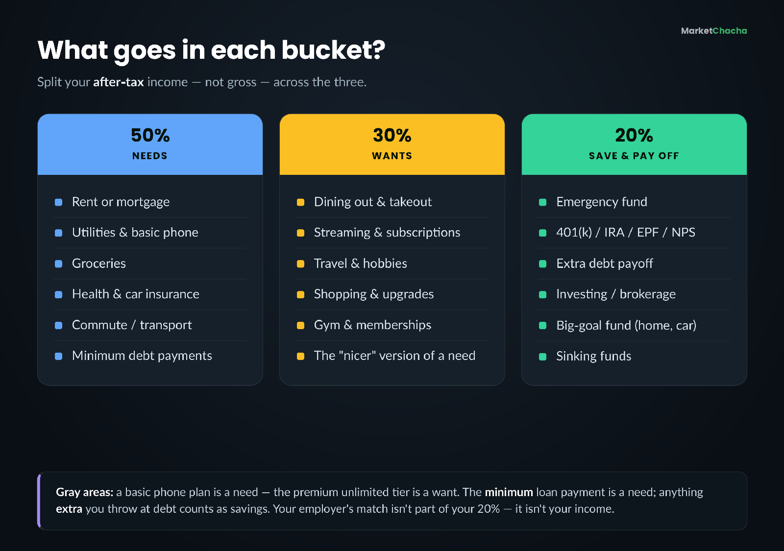 Reference card showing which expenses count as needs, wants, and savings under the 50/30/20 rule