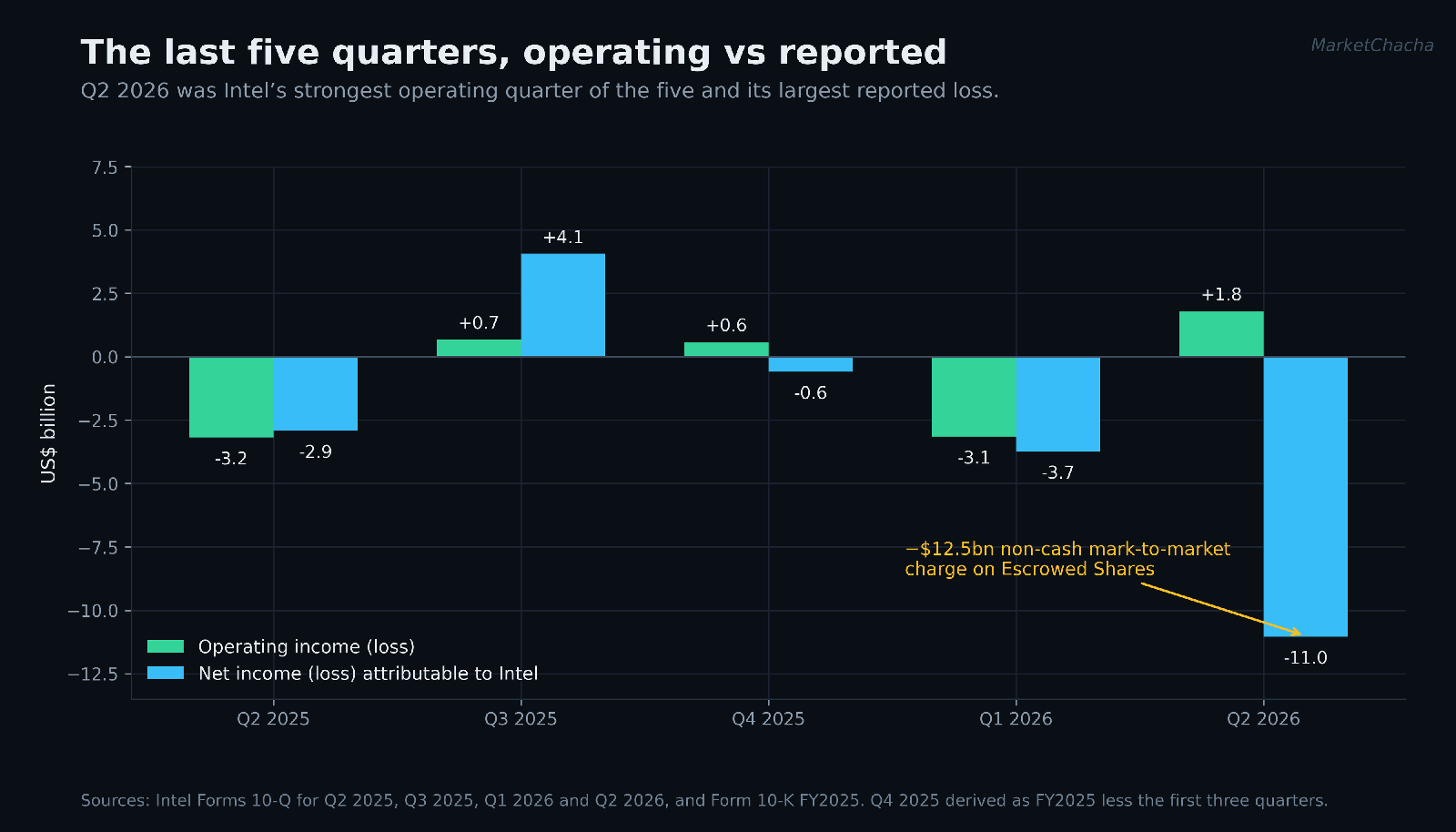 Intel operating income versus reported net income, last five quarters