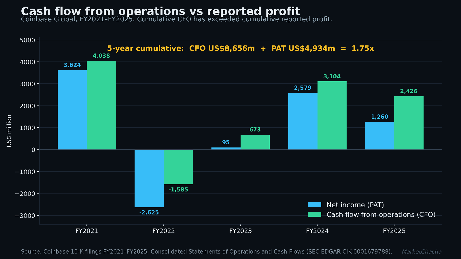 Coinbase cash flow from operations versus reported profit, FY2021 to FY2025