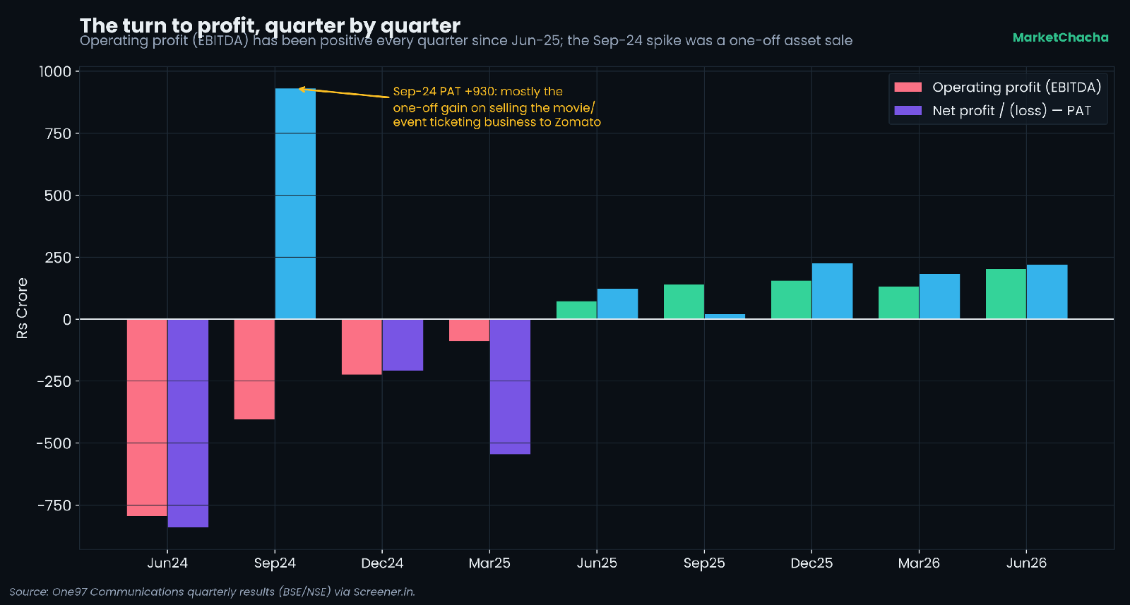 The turn to profit, quarter by quarter