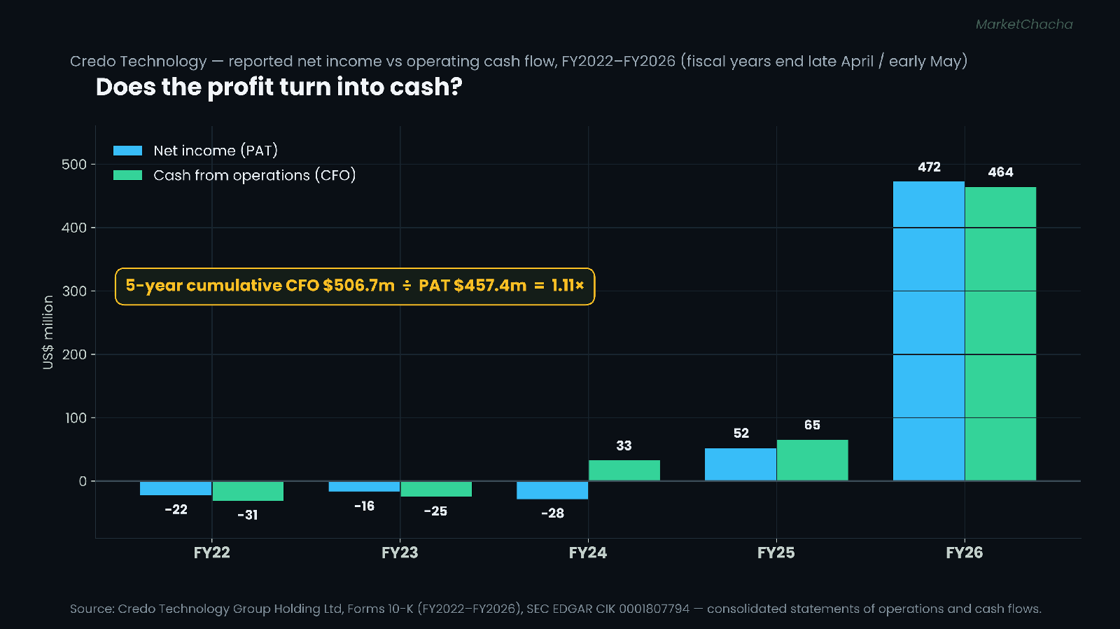 Credo net income versus operating cash flow, FY2022 to FY2026