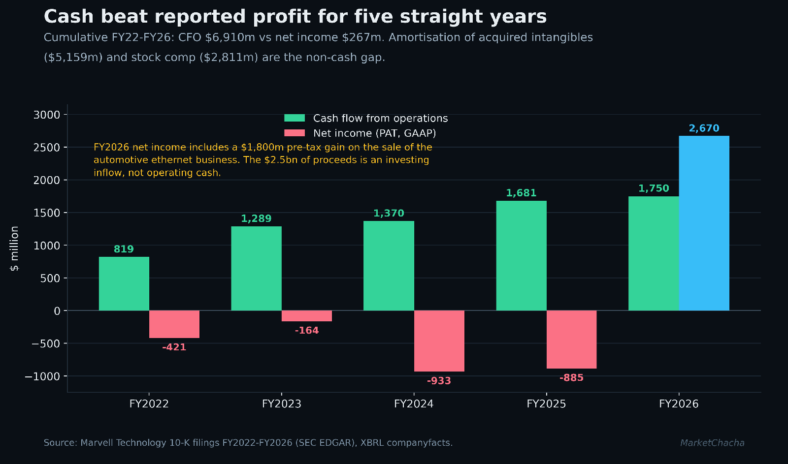 Marvell cash flow from operations vs net income, FY2022 to FY2026