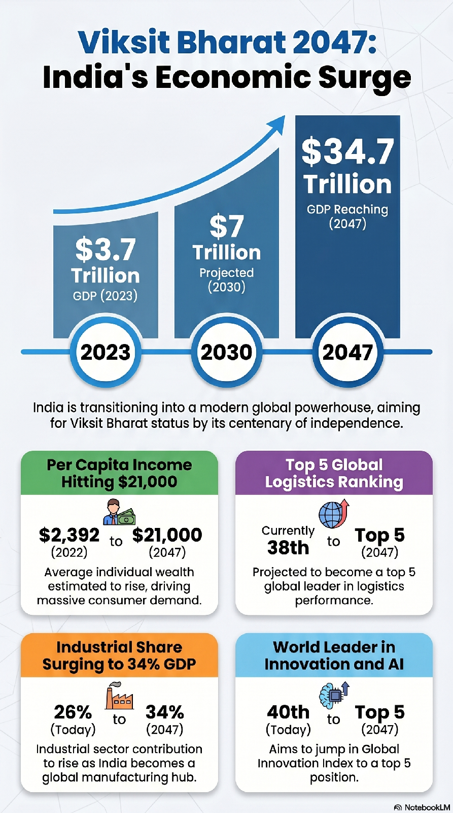 India’s Economic Surge