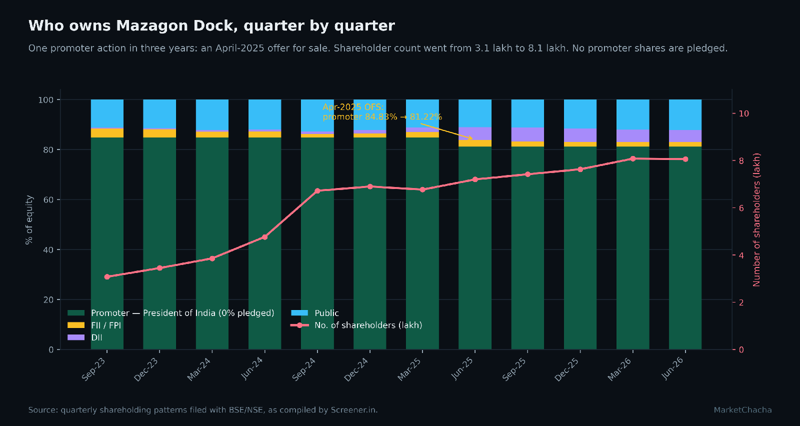 Mazagon Dock quarterly shareholding pattern with shareholder count