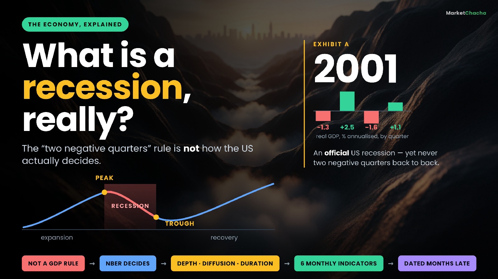 What is a recession, actually — and is it really two quarters of negative GDP?