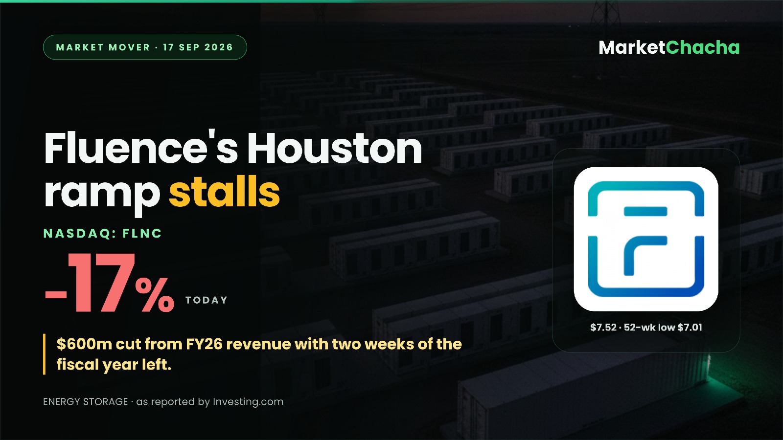 Why is Fluence (FLNC) down ~17%? A Houston plant that won't ramp, decoded