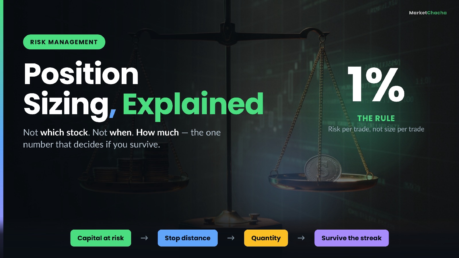 Position Sizing Explained: How Much to Buy, the 1% Rule & the Maths of Survival (Beginner's In-Depth Guide)