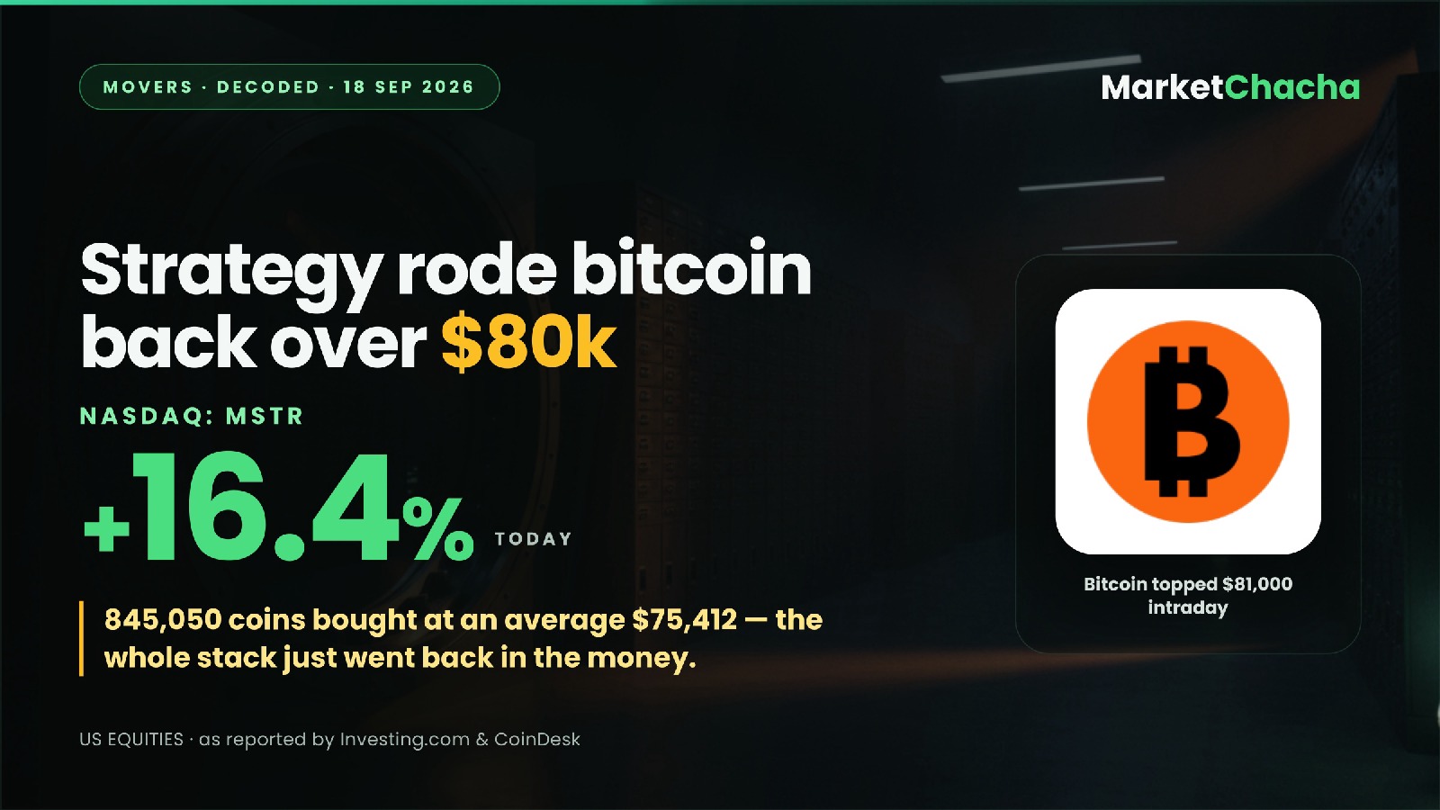 Why did Strategy (MSTR) jump 16% when bitcoin only rose 5.5%?