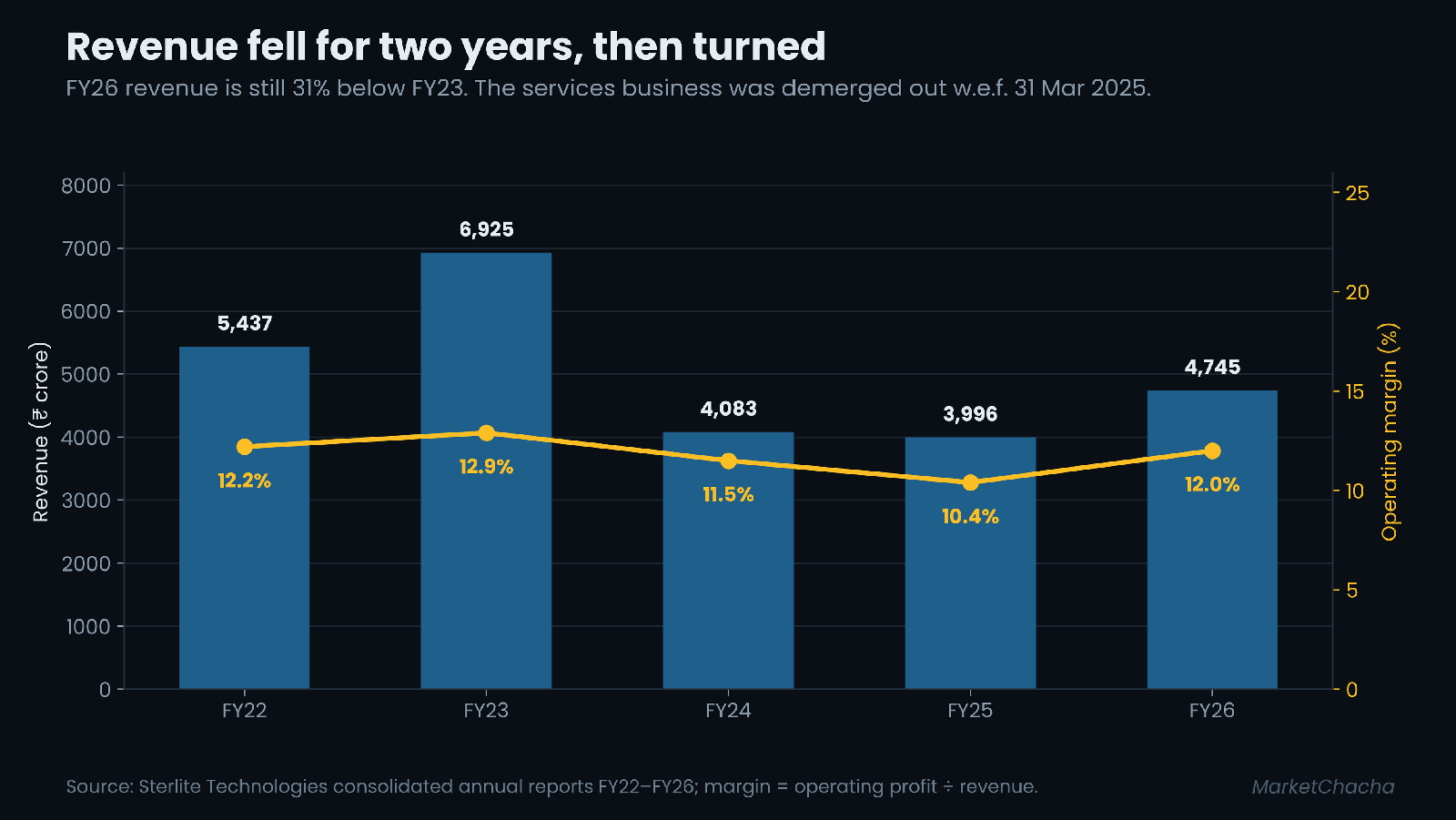 Sterlite Technologies revenue and operating margin, FY22 to FY26