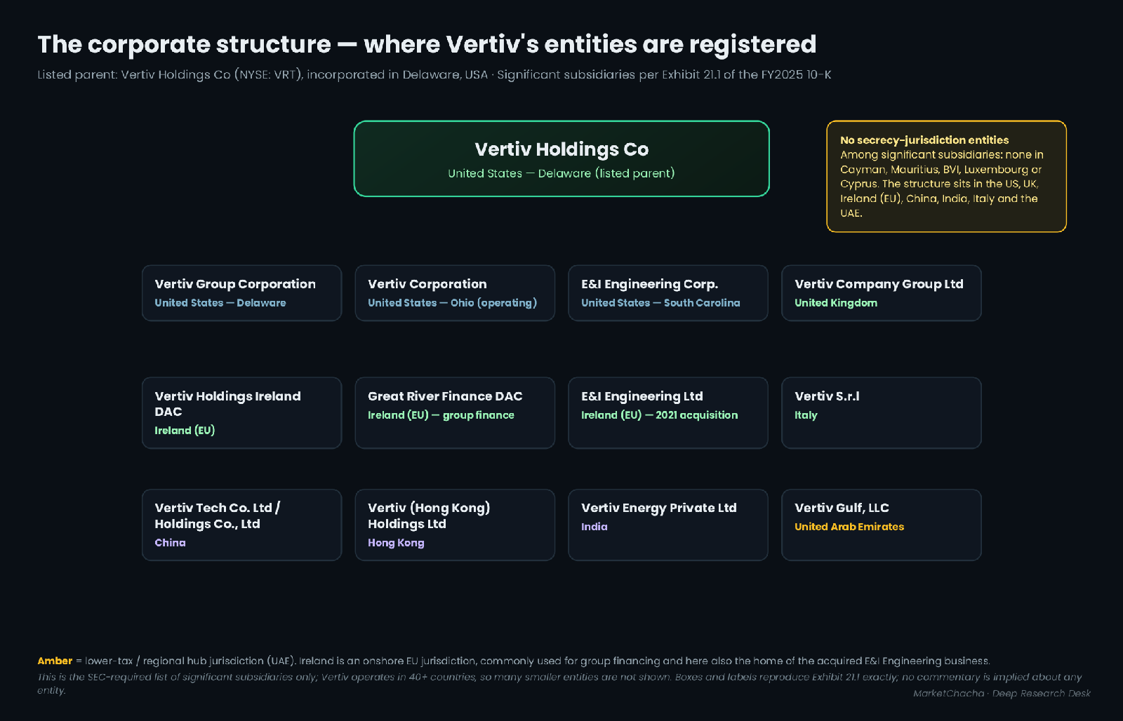Vertiv corporate structure and jurisdictions