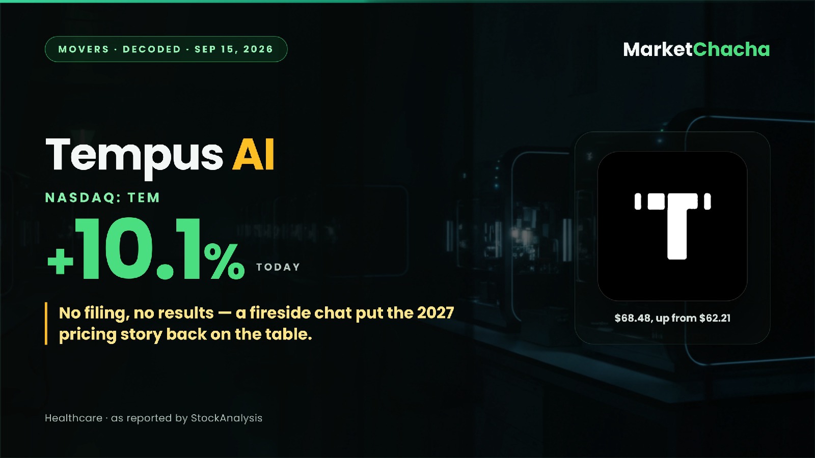 Tempus AI jumped ~10% today without a single filing. A fireside chat did it.