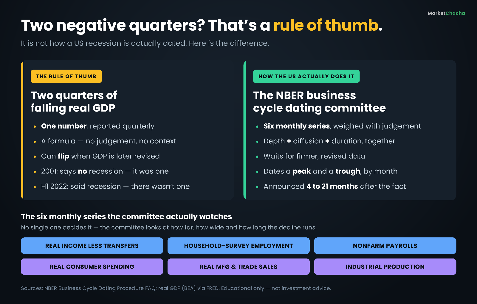 Reference card comparing the two-quarters-of-negative-GDP rule of thumb with how the NBER business cycle dating committee actually decides, plus the six monthly series the committee watches