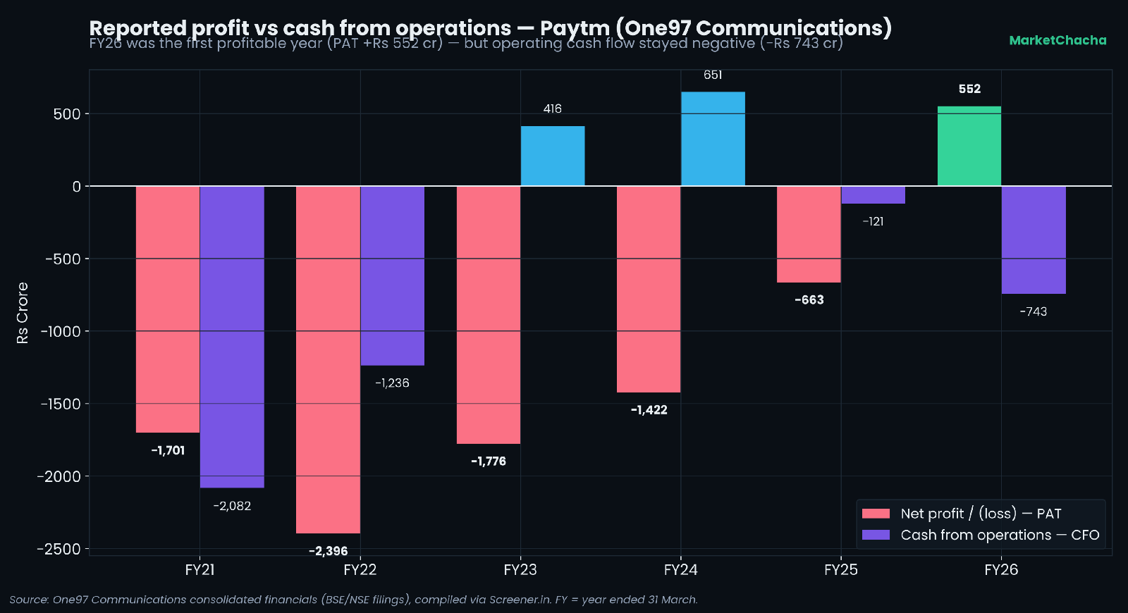 Reported profit vs cash from operations, five years
