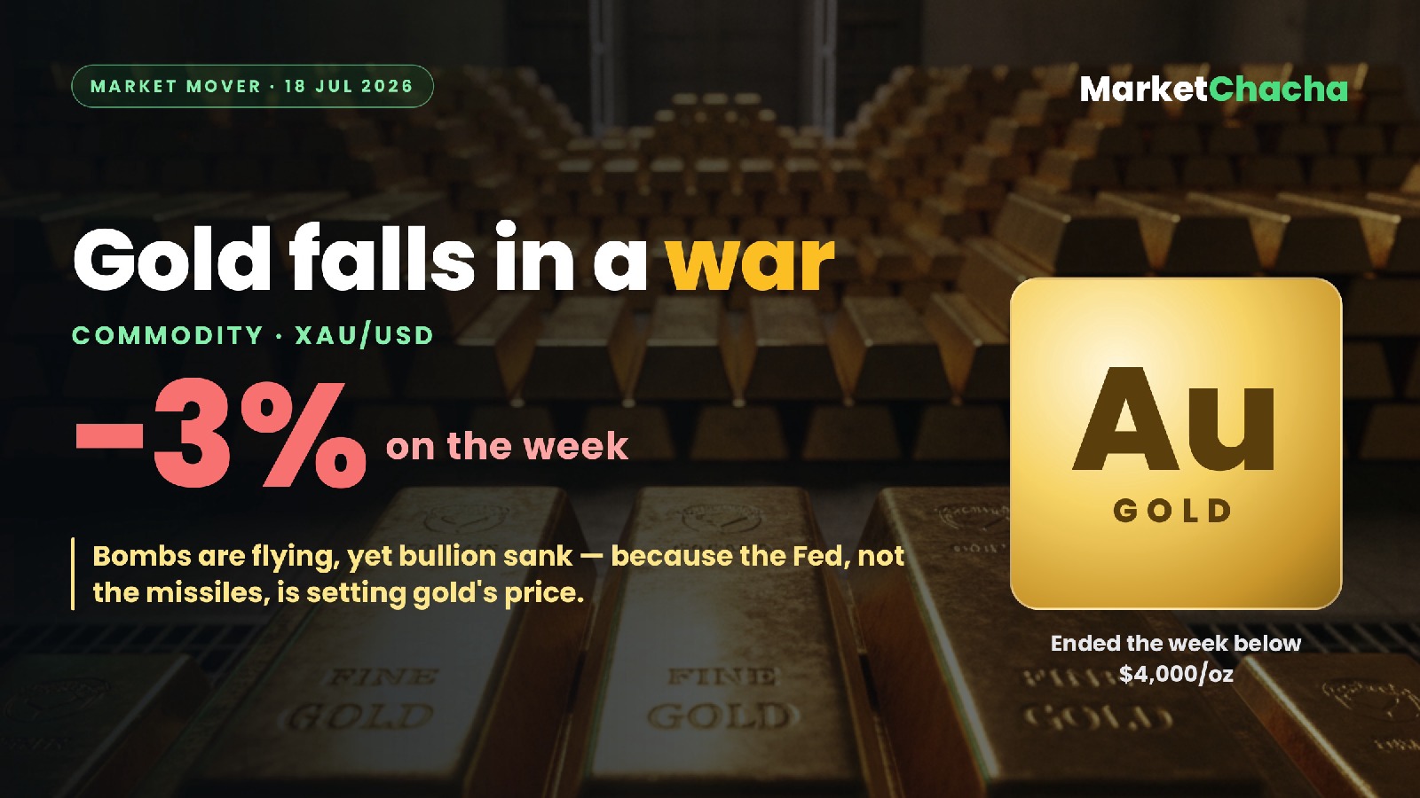 Why did gold FALL below $4,000 during a shooting war?