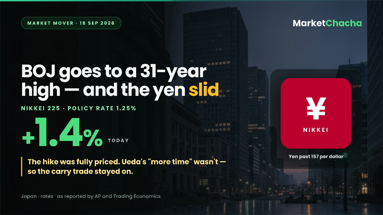 BOJ hikes to a 31-year high 1.25% — so why did the yen fall and the Nikkei rise 1.4%?