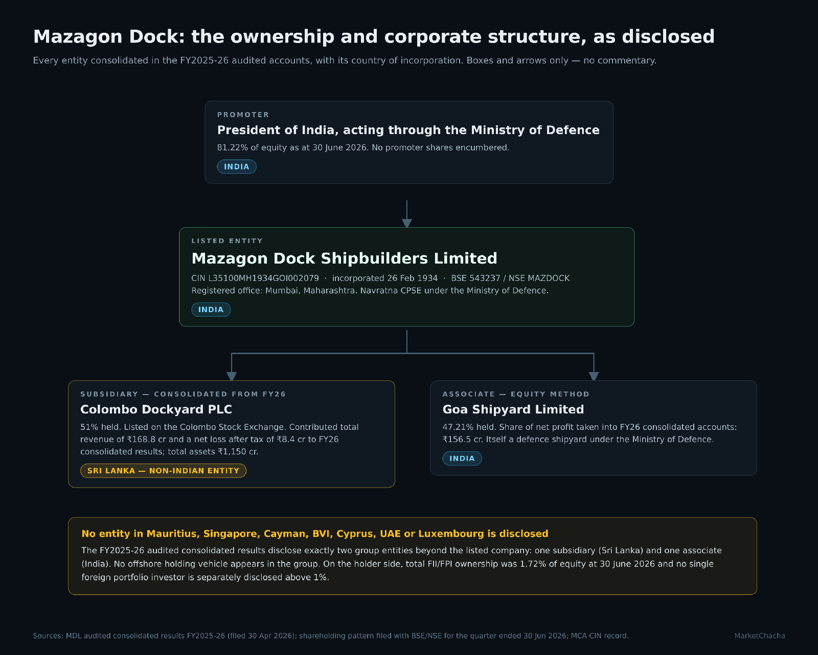 Mazagon Dock ownership and corporate structure map with countries of incorporation