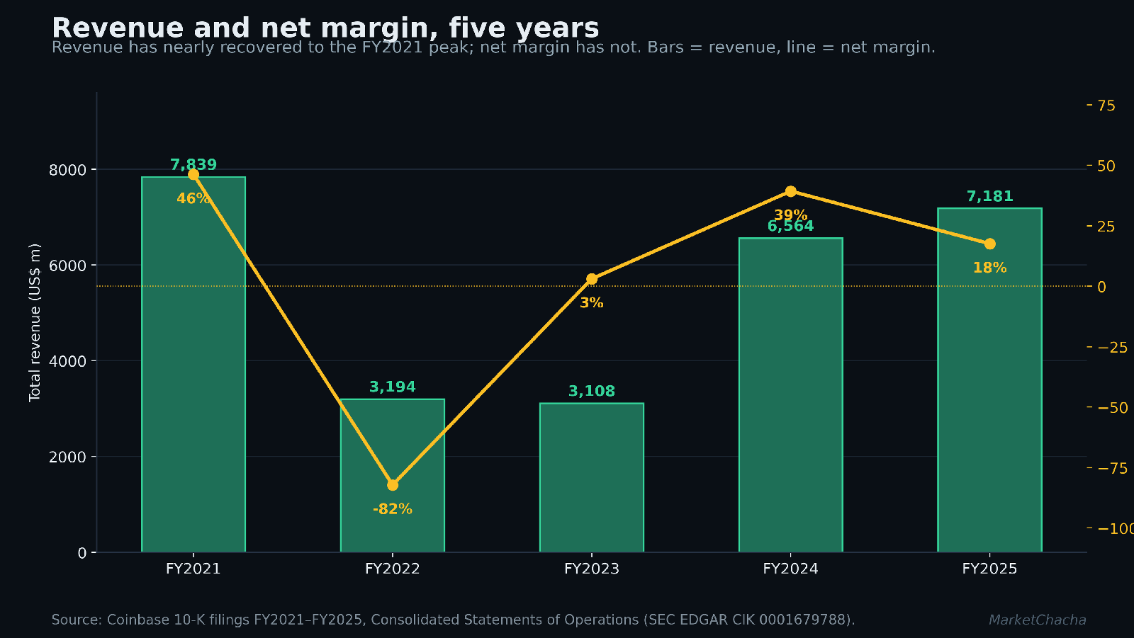 Coinbase revenue and net margin, FY2021 to FY2025