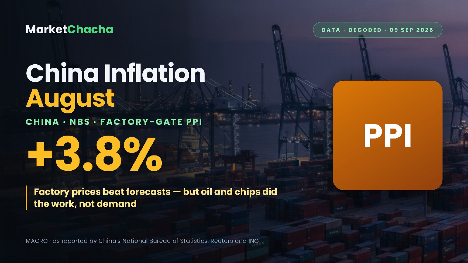 China's factory prices jumped 3.8% in August — but oil and chips did the work, not demand