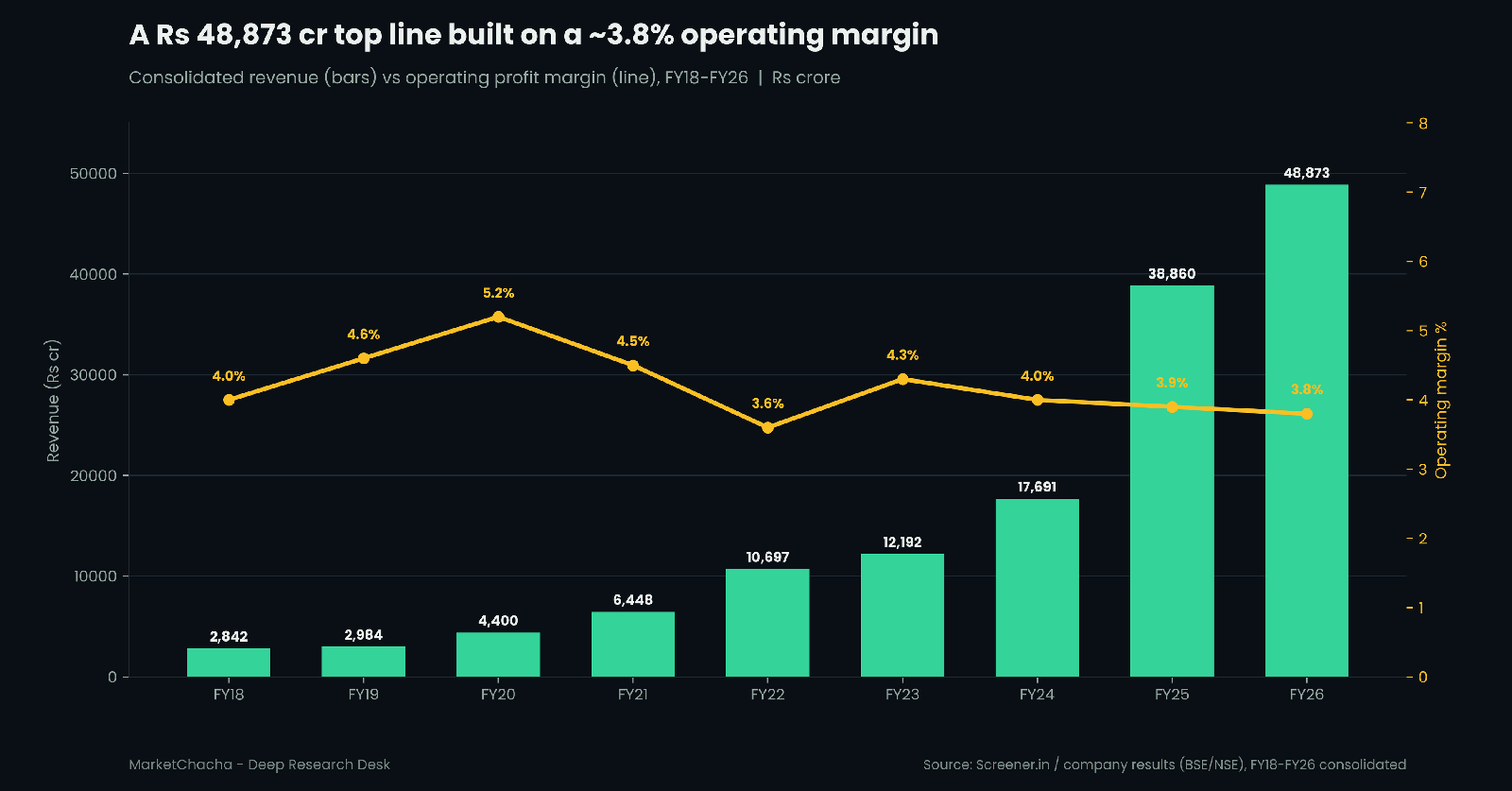 Dixon revenue and operating margin FY18-FY26