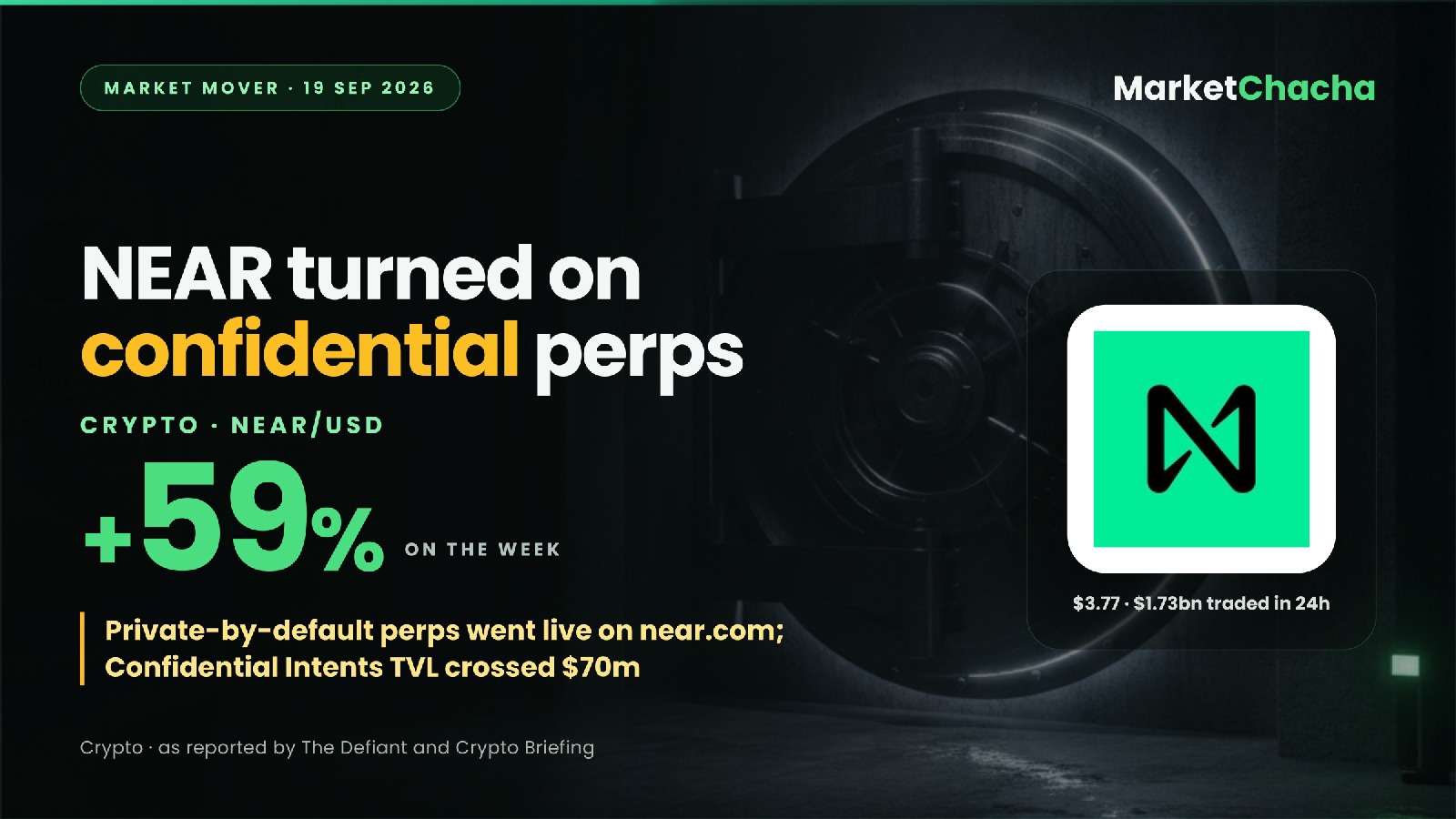 Why is NEAR up ~59% this week? It made Hyperliquid perps private by default