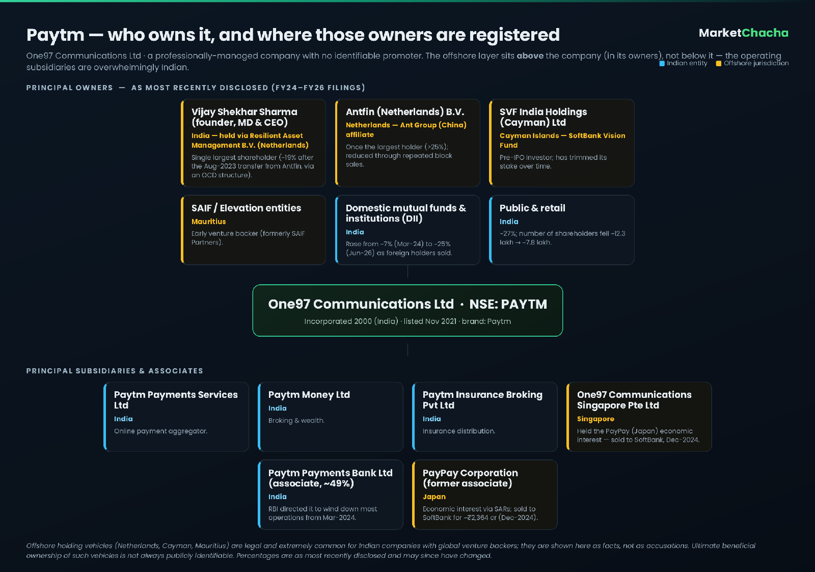 Ownership and structure map with jurisdictions